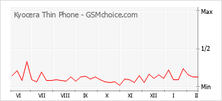 Populariteit van de telefoon: diagram Kyocera Thin Phone
