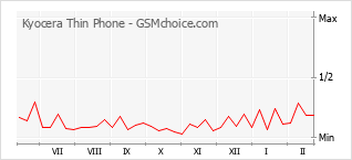 Traçar mudanças de populariedade do telemóvel Kyocera Thin Phone