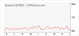 Grafico di modifiche della popolarità del telefono cellulare Kyocera QCP820