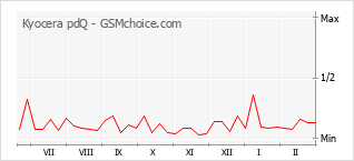 Grafico di modifiche della popolarità del telefono cellulare Kyocera pdQ