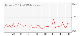 Grafico di modifiche della popolarità del telefono cellulare Kyocera 7135