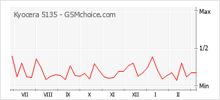 Diagramm der Poplularitätveränderungen von Kyocera 5135