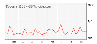 Grafico di modifiche della popolarità del telefono cellulare Kyocera 5135