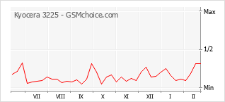Grafico di modifiche della popolarità del telefono cellulare Kyocera 3225