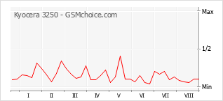 Gráfico de los cambios de popularidad Kyocera 3250