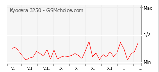 Grafico di modifiche della popolarità del telefono cellulare Kyocera 3250
