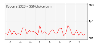 Grafico di modifiche della popolarità del telefono cellulare Kyocera 2325