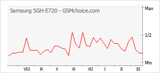 Grafico di modifiche della popolarità del telefono cellulare Samsung SGH-E720