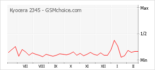 Diagramm der Poplularitätveränderungen von Kyocera 2345