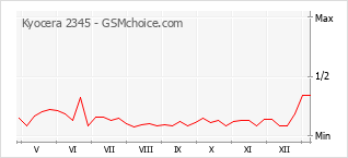 Populariteit van de telefoon: diagram Kyocera 2345
