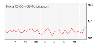 Diagramm der Poplularitätveränderungen von Nokia C5-05