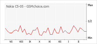 Popularity chart of Nokia C5-05