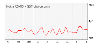 Le graphique de popularité de Nokia C5-05