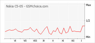 Populariteit van de telefoon: diagram Nokia C5-05