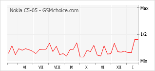 Traçar mudanças de populariedade do telemóvel Nokia C5-05