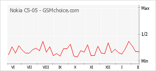 Диаграмма изменений популярности телефона Nokia C5-05