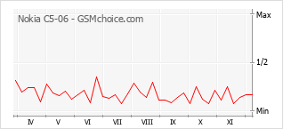 Diagramm der Poplularitätveränderungen von Nokia C5-06