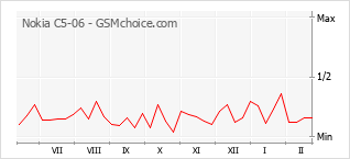 Popularity chart of Nokia C5-06