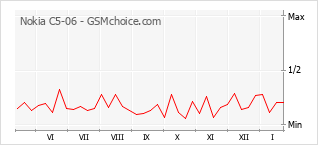 Gráfico de los cambios de popularidad Nokia C5-06