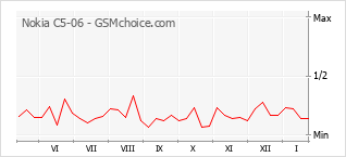 Grafico di modifiche della popolarità del telefono cellulare Nokia C5-06