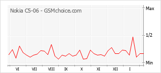 Диаграмма изменений популярности телефона Nokia C5-06