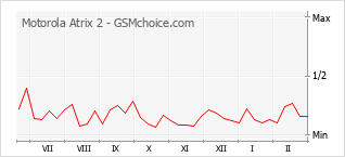 Diagramm der Poplularitätveränderungen von Motorola Atrix 2