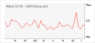 Diagramm der Poplularitätveränderungen von Nokia C2-05