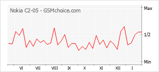 Gráfico de los cambios de popularidad Nokia C2-05