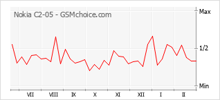 Le graphique de popularité de Nokia C2-05