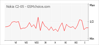 Grafico di modifiche della popolarità del telefono cellulare Nokia C2-05