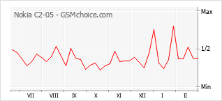 Диаграмма изменений популярности телефона Nokia C2-05