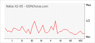 Popularity chart of Nokia X2-05