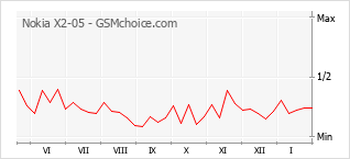 Gráfico de los cambios de popularidad Nokia X2-05