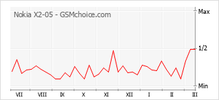 Le graphique de popularité de Nokia X2-05