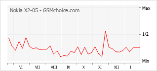Populariteit van de telefoon: diagram Nokia X2-05