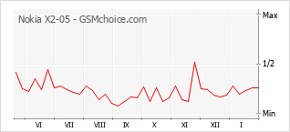 Traçar mudanças de populariedade do telemóvel Nokia X2-05