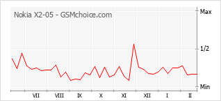 Диаграмма изменений популярности телефона Nokia X2-05