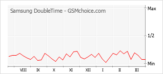 Diagramm der Poplularitätveränderungen von Samsung DoubleTime