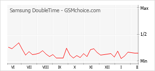 Gráfico de los cambios de popularidad Samsung DoubleTime