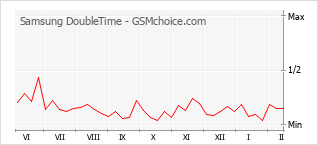 Grafico di modifiche della popolarità del telefono cellulare Samsung DoubleTime
