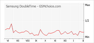 Traçar mudanças de populariedade do telemóvel Samsung DoubleTime