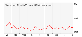 Диаграмма изменений популярности телефона Samsung DoubleTime