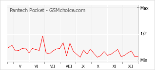 Diagramm der Poplularitätveränderungen von Pantech Pocket