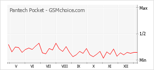 Gráfico de los cambios de popularidad Pantech Pocket