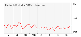 Le graphique de popularité de Pantech Pocket