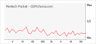 Grafico di modifiche della popolarità del telefono cellulare Pantech Pocket