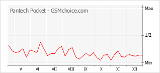 Populariteit van de telefoon: diagram Pantech Pocket