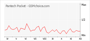 Traçar mudanças de populariedade do telemóvel Pantech Pocket