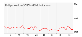 Diagramm der Poplularitätveränderungen von Philips Xenium X525