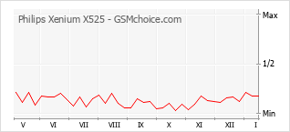 Popularity chart of Philips Xenium X525